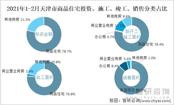 2022年1-2月天津市商品住宅投资、施工、竣工、销售分类占比