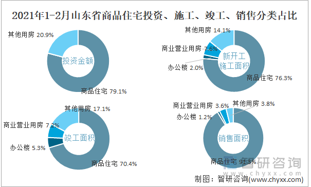 2022年1-2月山东省商品住宅投资、施工、竣工、销售分类占比