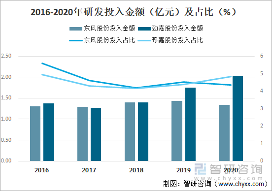 2016-2020年研发投入金额（亿元）及占比（%）