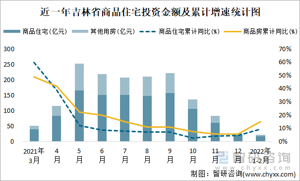 近一年吉林省商品住宅投资金额及累计增速统计图