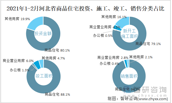 2022年1-2月河北省商品住宅投资、施工、竣工、销售分类占比