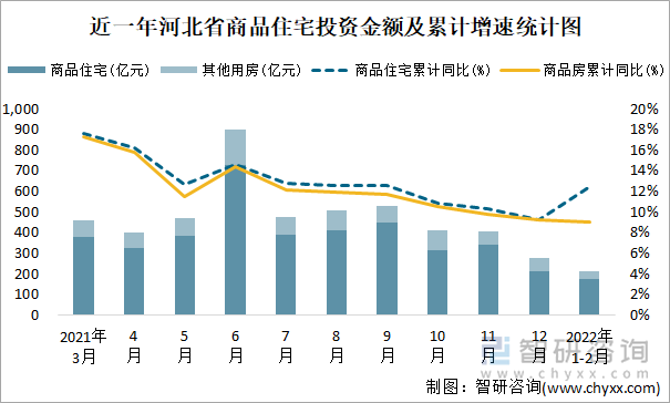 近一年河北省商品住宅投资金额及累计增速统计图