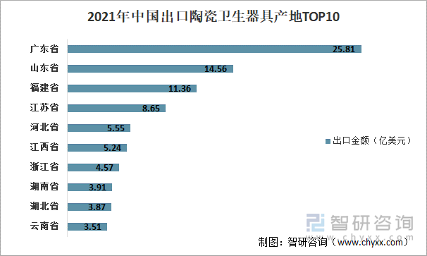 2021年中国出口陶瓷卫生器具产地TOP10