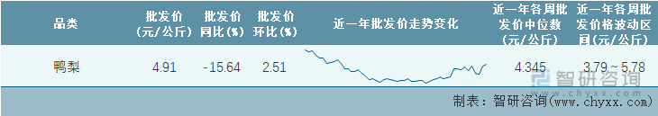 2022年第13周全国鸭梨平均批发价统计表