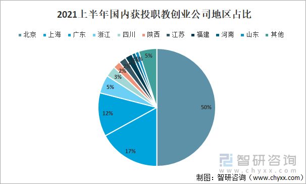 2021上半年国内获投职教创业公司地区占比