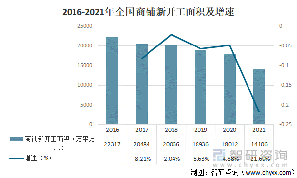 2016-2021年全国商铺新开工面积及增速