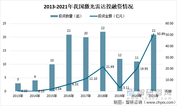 2013-2021年我国激光雷达投融资情况