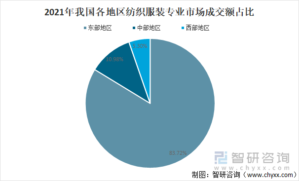 2021年我国各地区纺织服装专业市场成交额占比