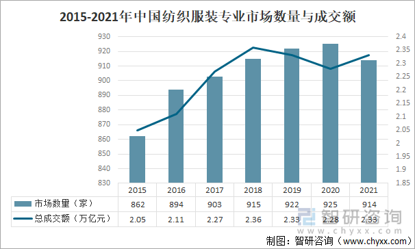 2015-2021年中国纺织服装专业市场数量与成交额