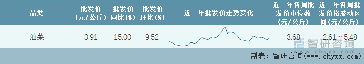 2022年第13周全国油菜平均批发价统计表