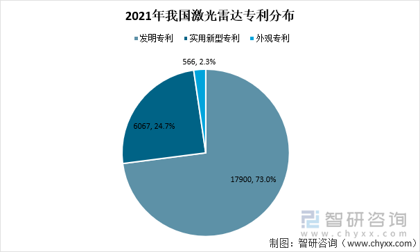 2021年我国激光雷达专利分布