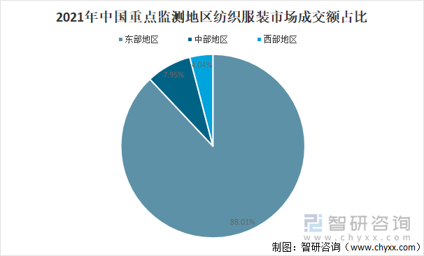 2021年中国各地区纺织服装市场成交额占比