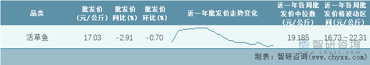 2022年第13周全国活草鱼平均批发价统计表