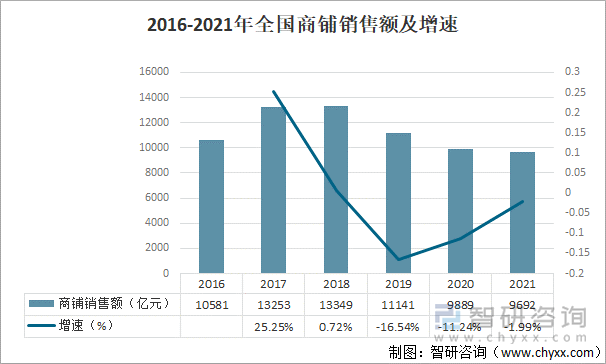 2016-2021年全国商铺销售额及增速