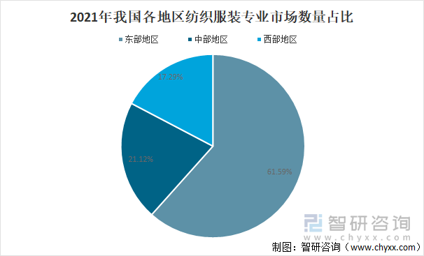 2021年我国各地区纺织服装专业市场数量占比