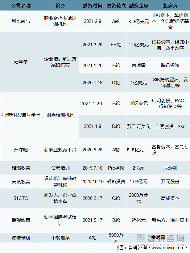 中国职业教育融资情况