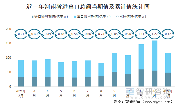 近一年河南省进出口总额当期值及累计值统计图