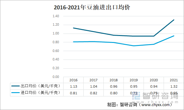 2016-2021年豆油进出口均价