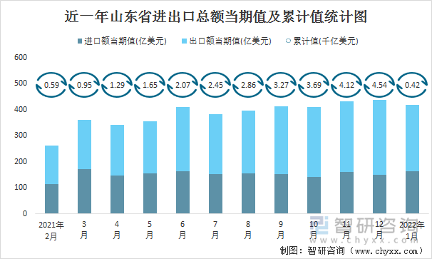 近一年山东省进出口总额当期值及累计值统计图