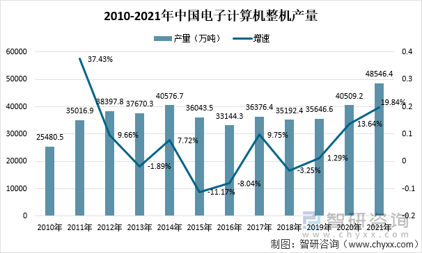 2010-2021年中国电子计算机整机产量