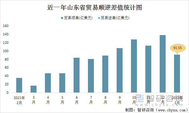 近一年山东省贸易顺逆差值统计图