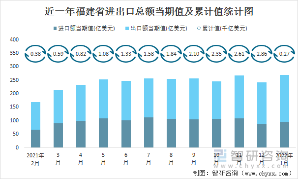 近一年福建省进出口总额当期值及累计值统计图