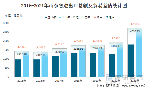 2015-2021年山东省进出口总额及贸易差值统计图