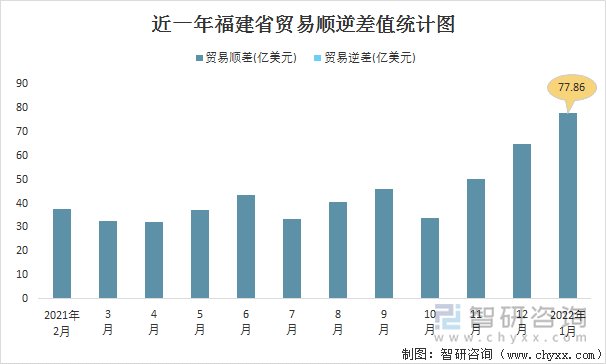 近一年福建省贸易顺逆差值统计图