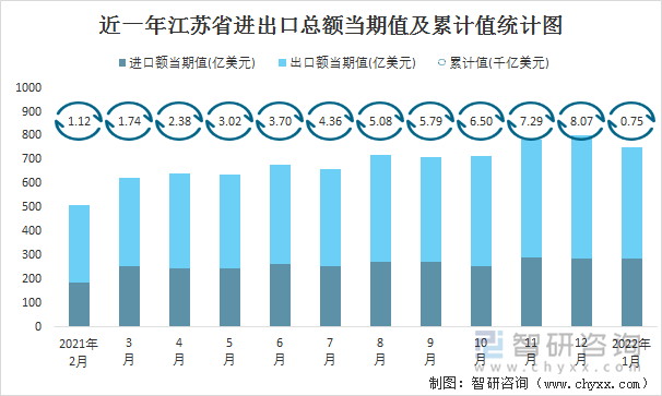 近一年江苏省进出口总额当期值及累计值统计图