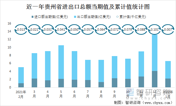 近一年贵州省进出口总额当期值及累计值统计图