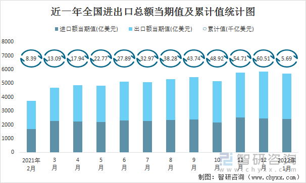 近一年全国进出口总额当期值及累计值统计图