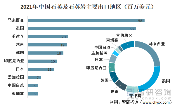 2021年中国石英及石英岩主要出口地区（百万美元）