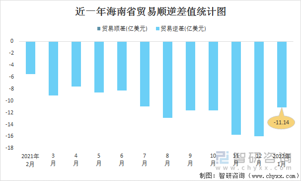 近一年海南省贸易顺逆差值统计图