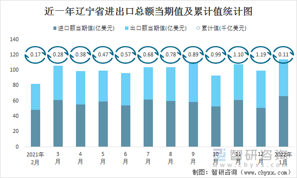 近一年辽宁省进出口总额当期值及累计值统计图