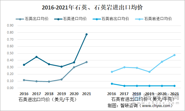 2016-2021年石英、石英岩进出口均价