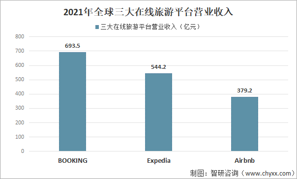 2021年全球三大在线旅游平台营业收入