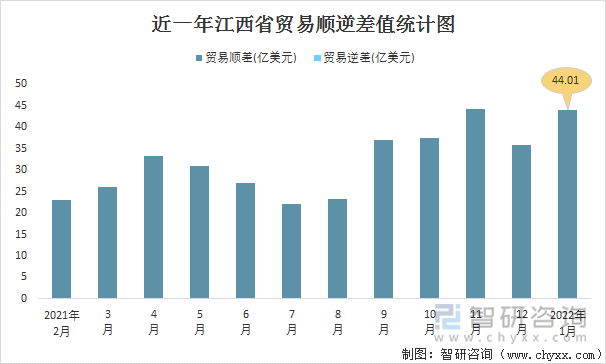 近一年江西省贸易顺逆差值统计图