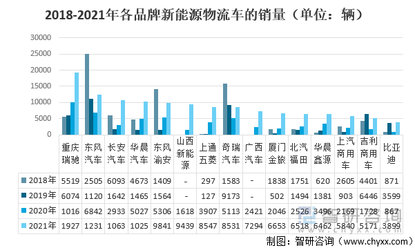 2018-2021年各品牌新能源物流车的销量（单位：辆）