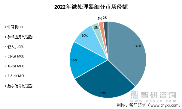 2022年微处理器细分市场份额