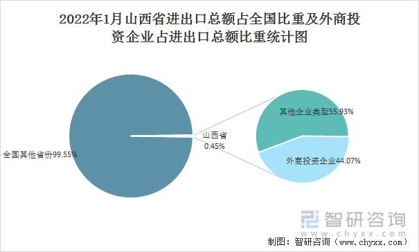 2022年1月山西省进出口总额占全国比重及外商投资企业占进出口总额比重统计图