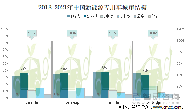 2018-2021年中国新能源专用车城市结构