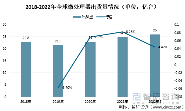 2018-2022年全球微处理器出货量情况（单位：亿台）