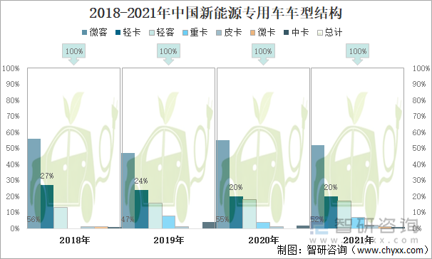 2018-2021年中国新能源专用车车型结构