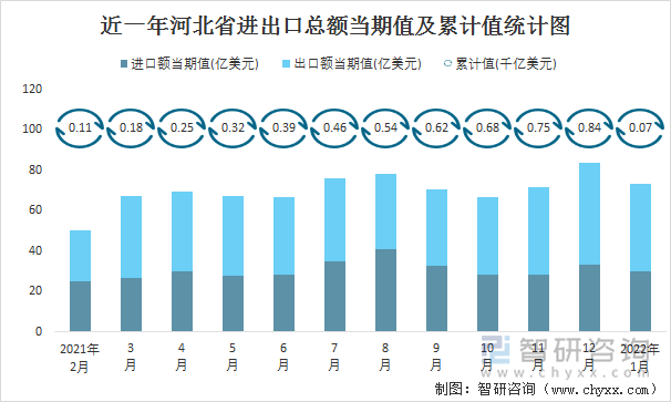 近一年河北省进出口总额当期值及累计值统计图