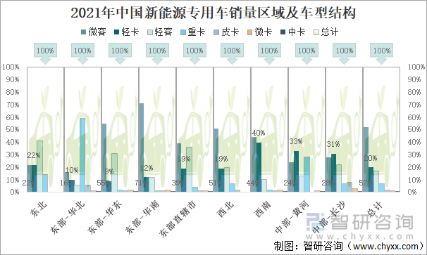 2021年中国新能源专用车销量区域及车型结构