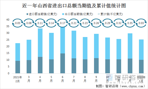 近一年山西省进出口总额当期值及累计值统计图