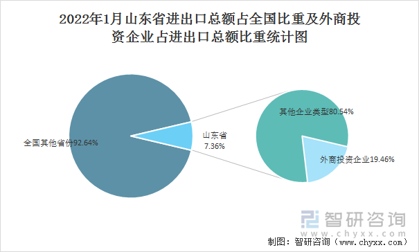 2022年1月山东省进出口总额占全国比重及外商投资企业占进出口总额比重统计图