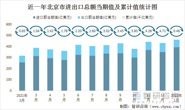 近一年北京市进出口总额当期值及累计值统计图