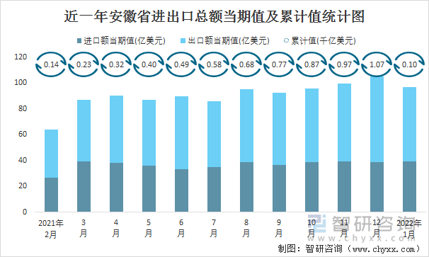 近一年安徽省进出口总额当期值及累计值统计图