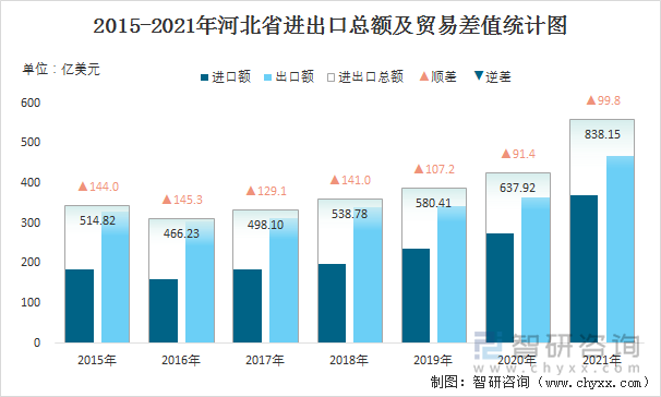 2015-2021年河北省进出口总额及贸易差值统计图